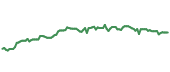 The price history of XEL ninety days following the congressional trade.