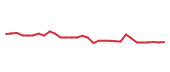 The price history of XENE in the last 30 days The price history of XENE in the last 30 days