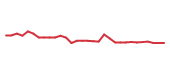 The price history of XENE in the last 30 days The price history of XENE in the last 30 days