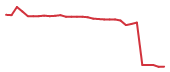 The price history of XENE in the last 30 days The price history of XENE in the last 30 days