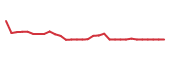 The price history of XFOR in the last 30 days The price history of XFOR in the last 30 days