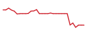 The price history of XFOR in the last 30 days The price history of XFOR in the last 30 days