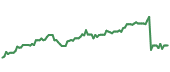 The price history of XLNX ninety days following the congressional trade.