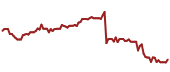 The price history of XLNX ninety days following the congressional trade.