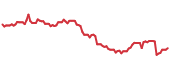 The price history of XP following the congressional trade. The price history of XP following the congressional trade.