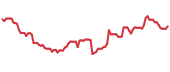 The price history of XP following the congressional trade. The price history of XP following the congressional trade.
