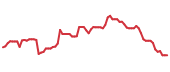 The price history of XP following the congressional trade. The price history of XP following the congressional trade.