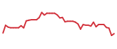 The price history of XP following the congressional trade. The price history of XP following the congressional trade.