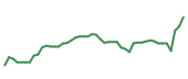 The price history of ZBRA following the congressional trade. The price history of ZBRA following the congressional trade.