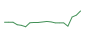 The price history of ZBRA following the congressional trade. The price history of ZBRA following the congressional trade.