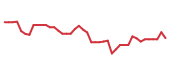 The price history of ZBRA following the congressional trade. The price history of ZBRA following the congressional trade.