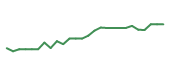 The price history of ZBRA following the congressional trade. The price history of ZBRA following the congressional trade.