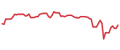 The price history of ZION following the congressional trade. The price history of ZION following the congressional trade.