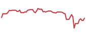 The price history of ZION following the congressional trade. The price history of ZION following the congressional trade.