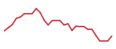 The price history of ZLAB in the last 30 days The price history of ZLAB in the last 30 days