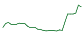 The price history of ZLAB in the last 30 days The price history of ZLAB in the last 30 days