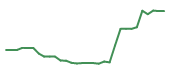 The price history of ZLAB in the last 30 days The price history of ZLAB in the last 30 days
