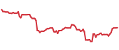 The price history of ZM following the congressional trade. The price history of ZM following the congressional trade.