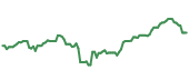 The price history of ZM following the congressional trade. The price history of ZM following the congressional trade.