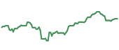 The price history of ZM following the congressional trade. The price history of ZM following the congressional trade.