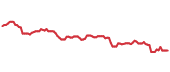 The price history of ZM ninety days following the congressional trade. The price history of ZM ninety days following the congressional trade.