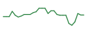 The price history of ZNTL in the last 30 days The price history of ZNTL in the last 30 days