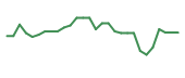 The price history of ZNTL in the last 30 days The price history of ZNTL in the last 30 days