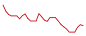 The price history of ZNTL in the last 30 days The price history of ZNTL in the last 30 days