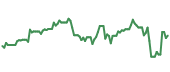 The price history of ZS following the congressional trade. The price history of ZS following the congressional trade.