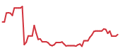 The price history of ZS following the congressional trade. The price history of ZS following the congressional trade.