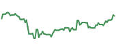 The price history of A ninety days following the congressional trade. The price history of A ninety days following the congressional trade.