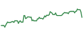 The price history of A ninety days following the congressional trade. The price history of A ninety days following the congressional trade.