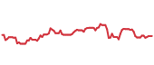 The price history of A ninety days following the congressional trade. The price history of A ninety days following the congressional trade.
