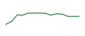 The price history of A following the congressional trade. The price history of A following the congressional trade.
