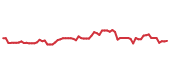 The price history of A following the congressional trade. The price history of A following the congressional trade.