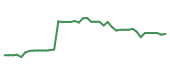 The price history of A following the congressional trade. The price history of A following the congressional trade.