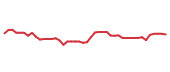 The price history of A following the congressional trade. The price history of A following the congressional trade.