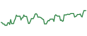 The price history of AA following the congressional trade. The price history of AA following the congressional trade.