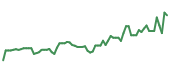 The price history of AA following the congressional trade. The price history of AA following the congressional trade.