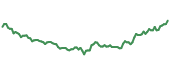 The price history of ABBV ninety days following the congressional trade.