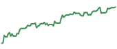 The price history of ABBV ninety days following the congressional trade.