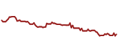 The price history of ABBV ninety days following the congressional trade.