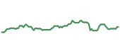 The price history of ABBV ninety days following the congressional trade.