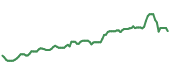 The price history of ABBV ninety days following the congressional trade.