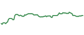 The price history of ABBV ninety days following the congressional trade.