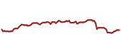 The price history of ABBV ninety days following the congressional trade.