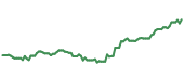 The price history of ABBV following the congressional trade. The price history of ABBV following the congressional trade.