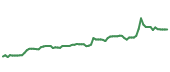The price history of ABBV following the congressional trade. The price history of ABBV following the congressional trade.