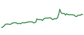 The price history of ABBV following the congressional trade. The price history of ABBV following the congressional trade.