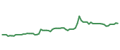 The price history of ABBV following the congressional trade. The price history of ABBV following the congressional trade.